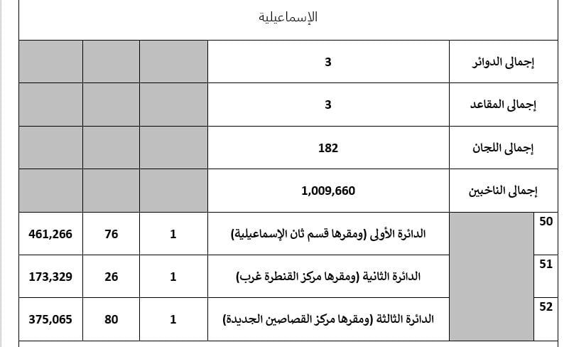 تفاصيل تصويت 55 دائرة باعادة المرحلة الثانية لانتخابات النواب (4) تفاصيل تصويت 55 دائرة باعادة المرحلة الثانية لانتخابات النواب (4)