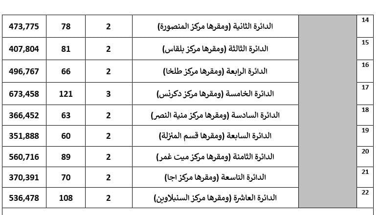 تفاصيل تصويت 55 دائرة باعادة المرحلة الثانية لانتخابات النواب (13) تفاصيل تصويت 55 دائرة باعادة المرحلة الثانية لانتخابات النواب (13)