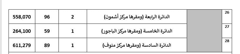 تفاصيل تصويت 55 دائرة باعادة المرحلة الثانية لانتخابات النواب (12) تفاصيل تصويت 55 دائرة باعادة المرحلة الثانية لانتخابات النواب (12)