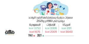 %94 ارتفاع استهلاك الفرد من السعرات الحرارية بالمملكة