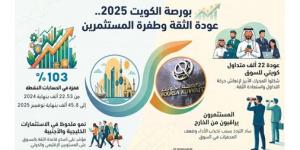 22 ألف مواطن عادوا إلى التداول في بورصة الكويت خلال 2025