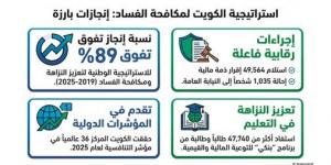 %89 نسبة إنجاز إستراتيجية الكويت لتعزيز النزاهة ومكافحة الفساد