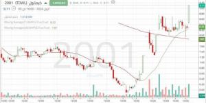 سهم "كيمانول": إشارات فنية داعمة لاستمرار الحركة التصحيحية الصاعدة