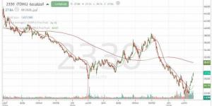 سهم "المتقدمة" يواصل اختبار الزخم الصاعد.. هل سينجح الاختراق؟