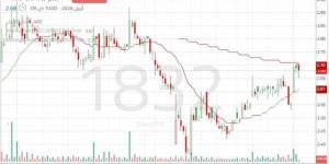 إشارات إيجابية تدعم استمرار التعافي في سهم "صدر"