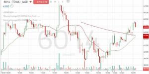 سهم "الآمار" يواصل الصعود بدعم من مؤشرات فنية إيجابية