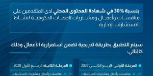 هيئة المحتوى المحلي والمشتريات الحكومية تعلن عن تطبيق آلية وزن المحتوى المحلي على الاستشارات الإدارية وخدمات تقنية المعلومات في الجهات الحكومية.  