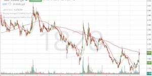 سهم "بان" يستند إلى دعم قوي مع محاولة استئناف الصعود