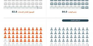 تحول رقمي متقدم ضمن رؤية السعودية 2030
نتائج متميزة في الإصدار الأول من المؤشر العالمي للبيروقراطية