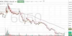 سهم "الأسماك" يرتد من القاع التاريخي مصحوباً بأحجام تداول مرتفعة
