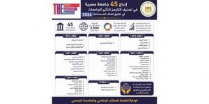 إدراج 45 جامعة مصرية في تصنيف «التايمز» لتأثير الجامعات في تحقيق أهداف التنمية المستدامة لعام 2026