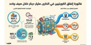 السفر لا يتوقف.. مليار دينار فاتورة العطلة الصيفية للكويتيين والمقيمين