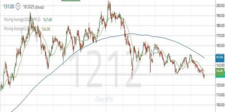 سهم
      "أسترا
      الصناعية"
      يخترق
      دعماً
      مهماً..
      تعرّف
      إلى
      الأهداف
      المحتملة