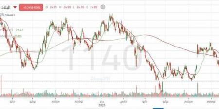 ضعف
بالقوة
الشرائية
بسهم
"البلاد"
رغم
الوصول
لمستويات
سعرية
جاذبة
للشراء