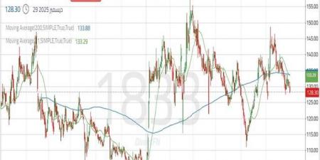 سهم "الموارد" يتداول ضمن اتجاه هابط في ظل ضعف القوة الشرائية