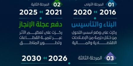 ولي العهد: رؤية 2030 تقود تحولا شاملا... 
والمرحلة الأخيرة تنطلق في 2026 حتى 2030