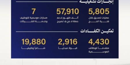 غرفة مكة المكرمة تعزز دور القطاع الخاص في خدمة ضيوف الرحمن خلال حج 1447 هـ