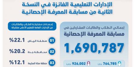 "الإحصاء" تختتم النسخة الثانية من مسابقة المعرفة الإحصائية بتكريم الإدارات التعليمية الفائزة
