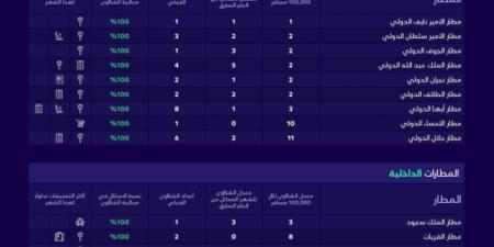 «الطيران المدني»:
2155 شكوى على الناقلات الجوية في مايو