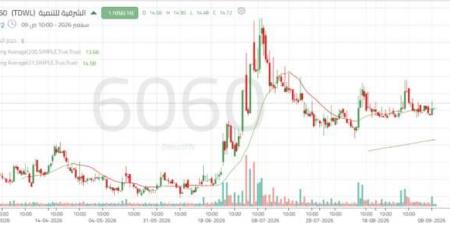سهم "الشرقية للتنمية" يستقر ضمن نطاق عرضي وسط مساعٍ لتشكيل قاعدة سعرية جديدة