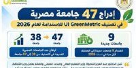 إدراج 47 جامعة مصرية في تصنيف UI GreenMetric للاستدامة لعام 2026