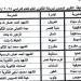 تعليم أسيوط: فوز طالبات مدرسة الخياط الثانوية بالمركز الرابع على مستوى الجمهورية في مسابقة التقرير الصحفي