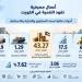 أكثر من قروض وودائع.. 43.27 مليار دينار تديرها البنوك لخدمة الأعمال