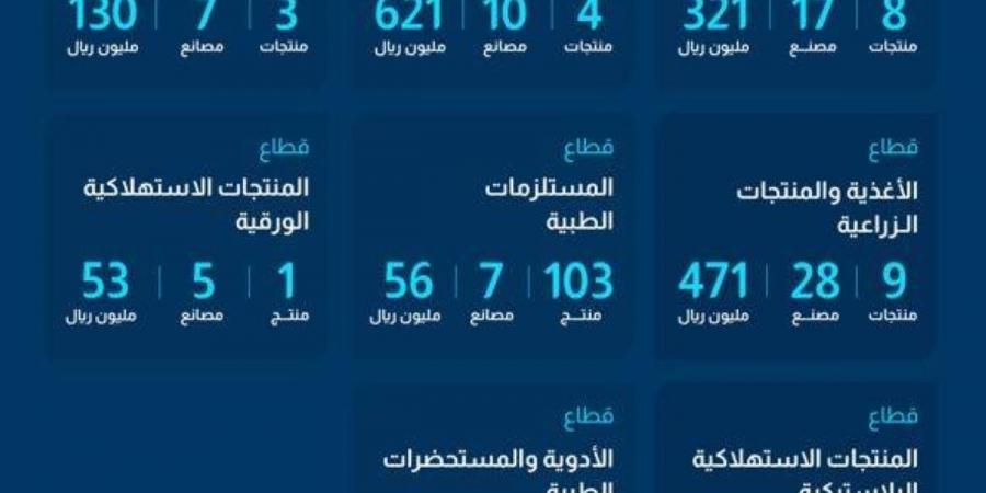 المحتوى المحلي تضيف 205 منتجاً وطنياً بإنفاق يتجاوز 3.4 مليار ريال