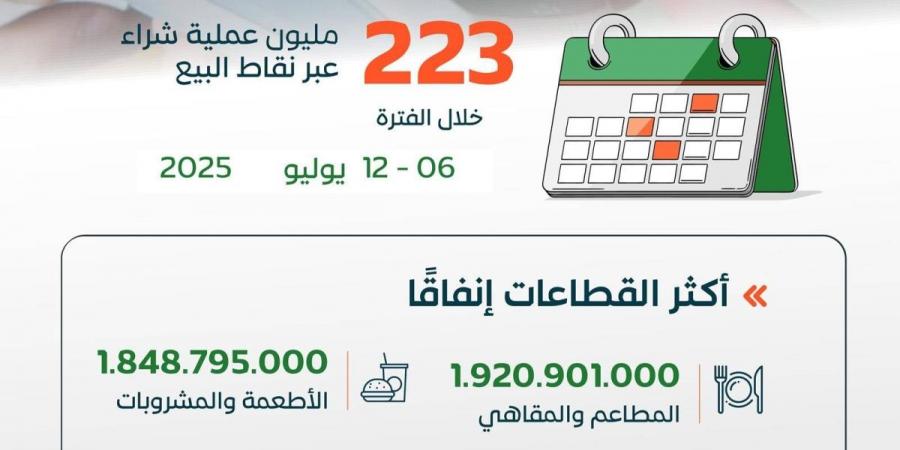 223 مليون عملية نقاط بيع في المملكة بقيمة تجاوزت 13 مليار ريال في أسبوع