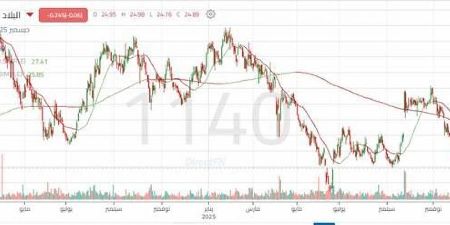 ضعف
      بالقوة
      الشرائية
      بسهم
      "البلاد"
      رغم
      الوصول
      لمستويات
      سعرية
      جاذبة
      للشراء