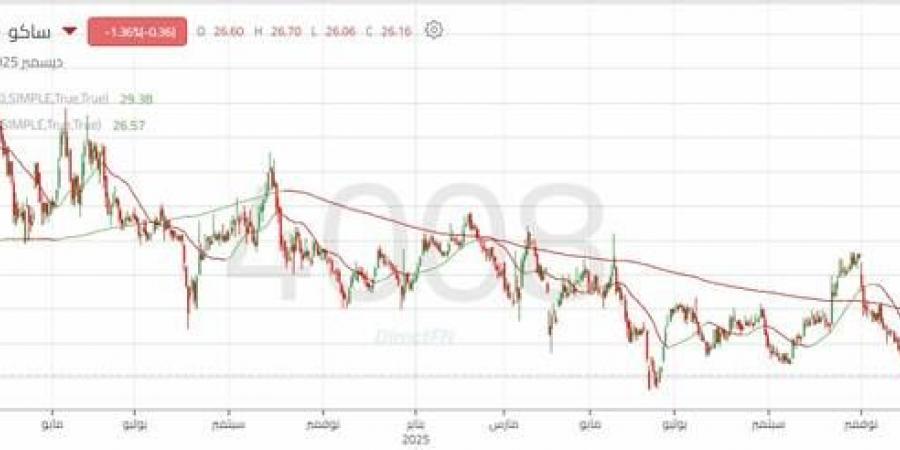 سهم "ساكو" يحاول الخروج من النطاق العرضي