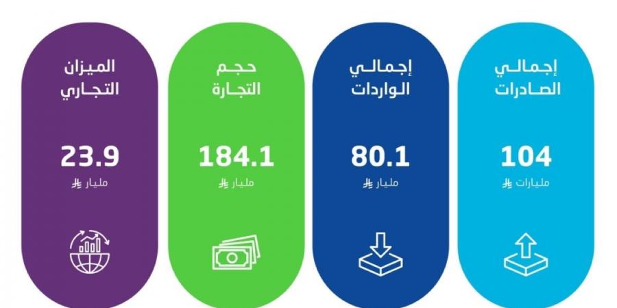 «الإحصاء»: ارتفاع الصادرات غير البترولية بنسبة 32.3 % في أكتوبر 2025