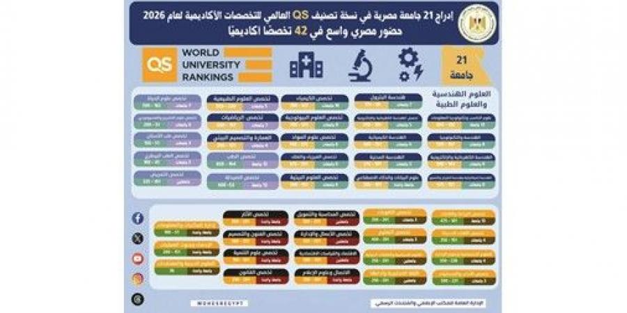 «التعليم العالي»: إدراج 21 جامعة مصرية في نسخة تصنيف QS العالمي للتخصصات الأكاديمية لعام 2026