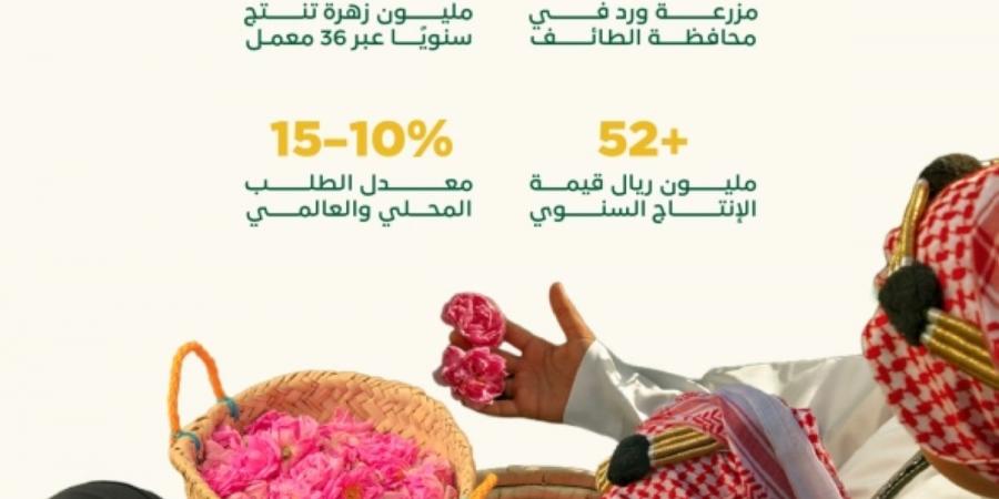 «ريف السعودية»: قطاع الورد يسجل نموا بأكثر من 15% سنويا