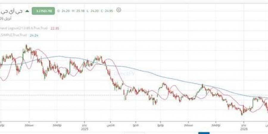 سهم "جي آي جي" يقترب من مقاومة محورية تحدد اتجاهه على المدى القصير