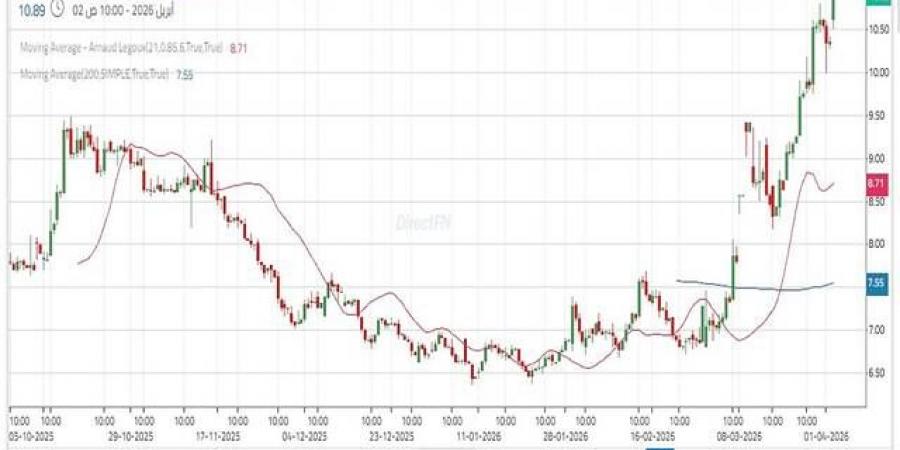 سهم "بترو رابغ" يواصل الزخم الصاعد