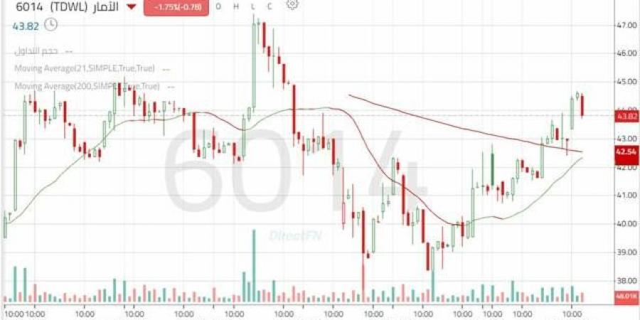 سهم "الآمار" يواصل الصعود بدعم من مؤشرات فنية إيجابية