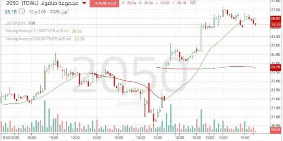 سهم "مجموعة صافولا" يواجه ضغوطاً تصحيحية بعد موجة صعود قوية