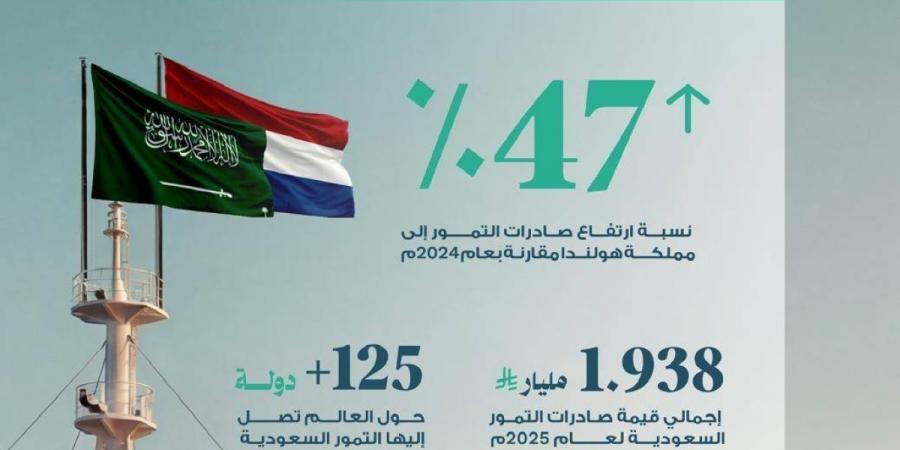 ارتفاع قيمة صادرات التمور السعودية لمملكة هولندا بنسبة 47%