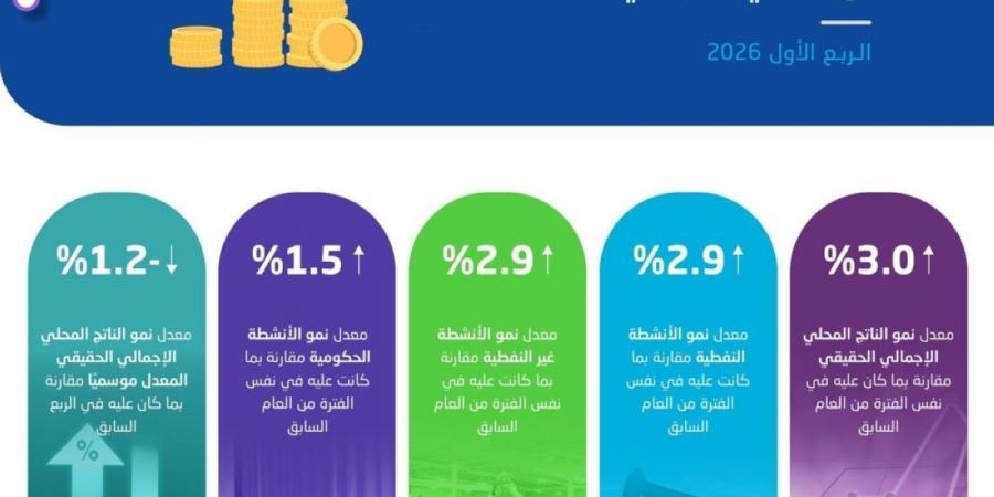 «الإحصاء»: الاقتصاد السعودي يسجل نموا بنسبة 3% خلال الربع الأول من 2026