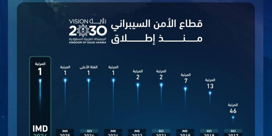 المملكة تستمر في المحافظة على المرتبة الأولى عالمياً في «مؤشر الأمن السيبراني»