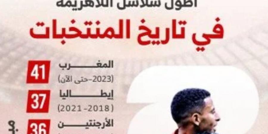 المغرب يُحلق عالميًا.. رقم تاريخي وتأهل مثير إلى دور الـ16 (إنفوجراف)