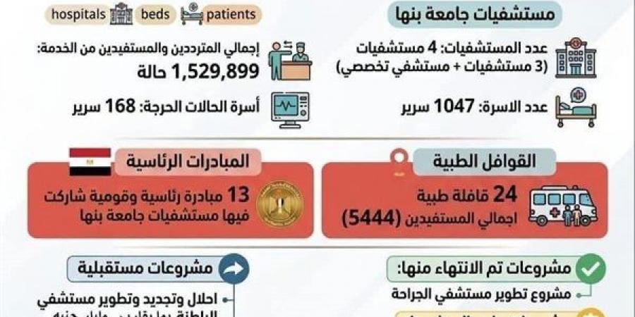 1.5 مليون مستفيد، حصاد مستشفيات جامعة بنها خلال العام المالي 2025 /2026