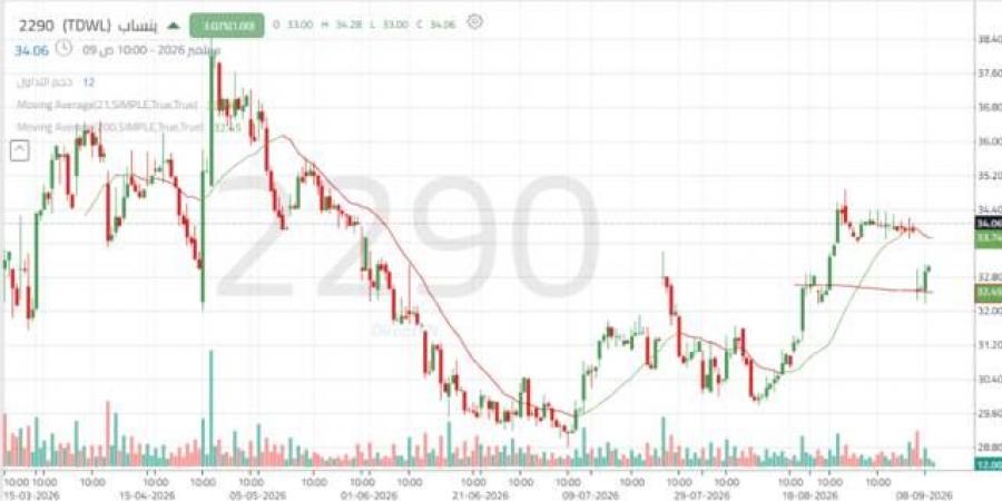 سهم "ينساب" يختبر مستويات فنية وسط تصاعد أحجام التداول واختراق مستويات المقاومة