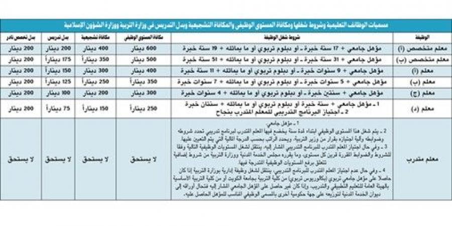 استحداث وظيفة «معلم متدرب» لحديثي التعيين في «التربية»