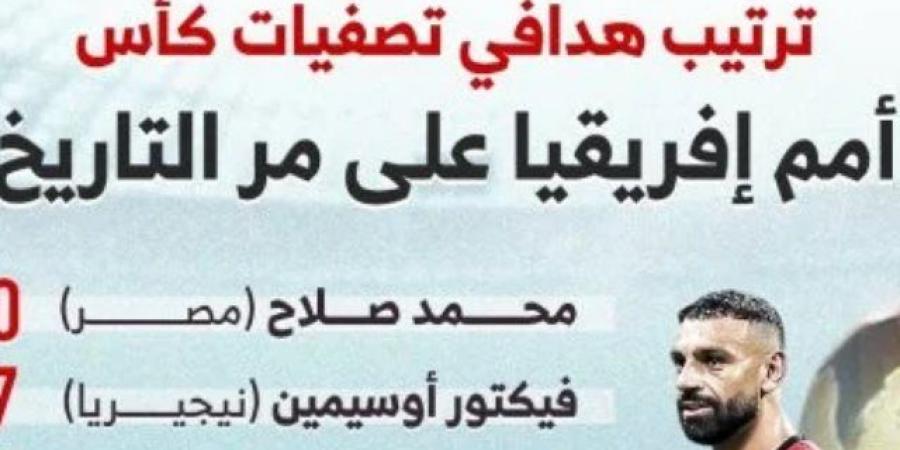محمد صلاح يتربع على عرش هدافي تصفيات أمم إفريقيا.. إنفوجراف